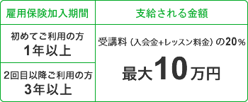 受講料(入会金+レッスン料金)の20%、最大10万円が戻ります